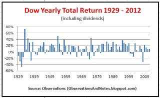 http://i1369.photobucket.com/albums/ag215/Tak_Nomura/DowYearlyTotalReturn1929-2012_zps09537926.jpg