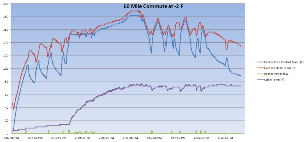 60%20Mile%20Commute%20at%20-2%20F%20ECT2