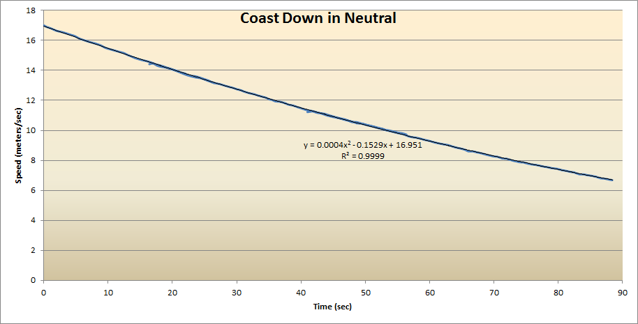 Coast%20Down%20in%20Neutral_zpsmbtlszb7.