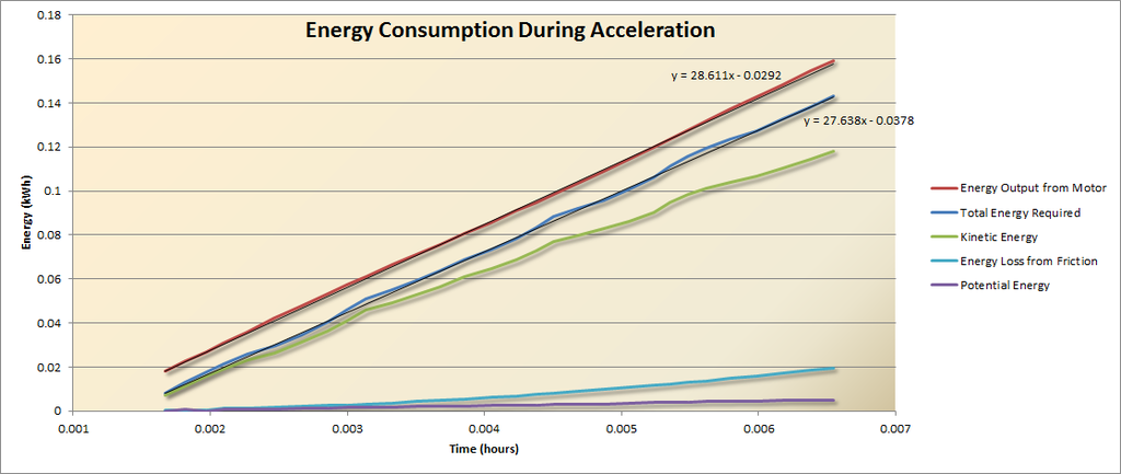 Energy%20Consumption%20During%20Accelera