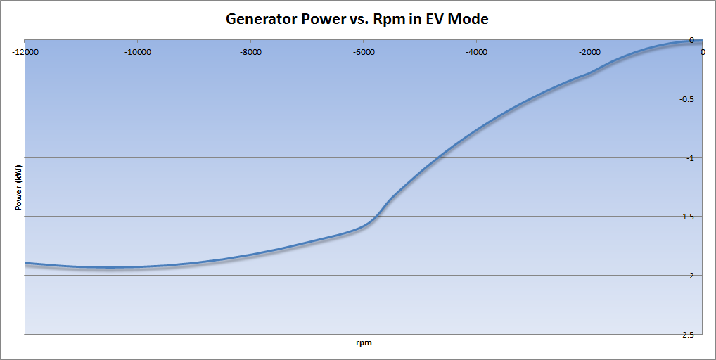 Generator%20Power%20vs.%20Rpm%20in%20EV%