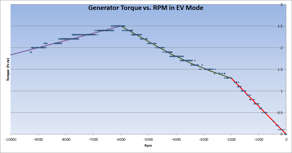 Generator%20Torque%20vs.%20Rpm%20Revised