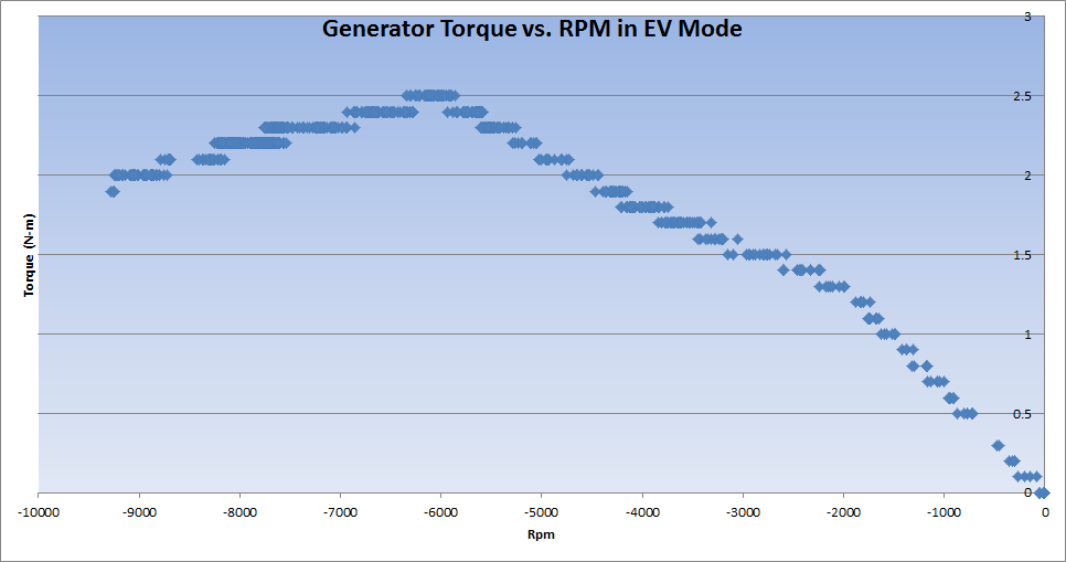 Generator%20Torque%20vs.%20Rpm_zpsa3dow6