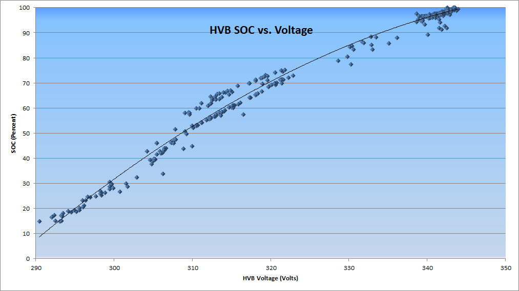 HVB%20SOC%20vs.%20Voltage_zpsmx2ubjbj.pn