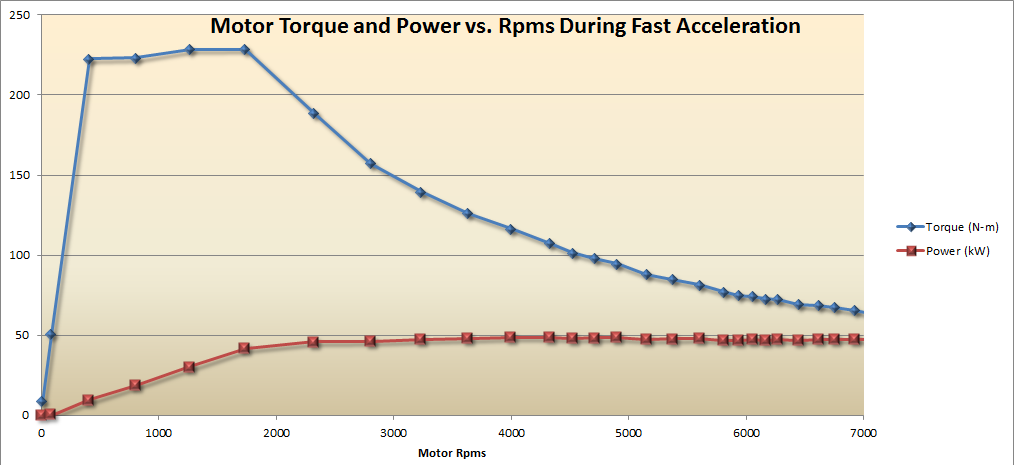 Motor%20Torque%20and%20Power%20vs%20Rpms